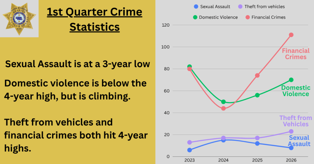 Infographic showing 1st Quarter Crime Statistics with key points on sexual assault, domestic violence, theft from vehicles, and financial crimes with a line graph representing trends over the years 2023 to 2026.