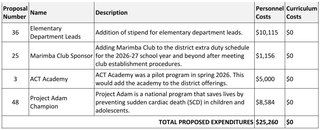 Table displaying proposed expenditures for various programs including personnel and curriculum costs.